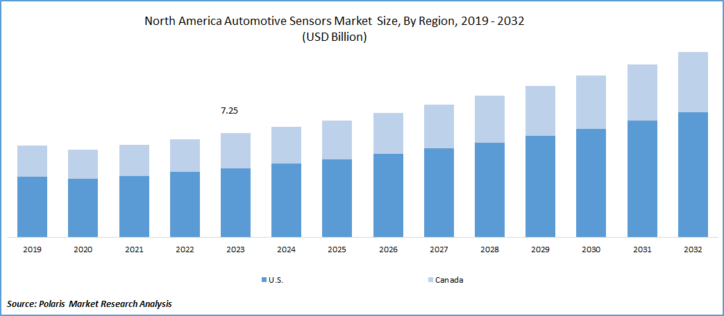 North America Automotive Sensors Market Size